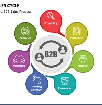 B2B Sales: How To Maximize Sales Productivity In 2022 (Part 2)